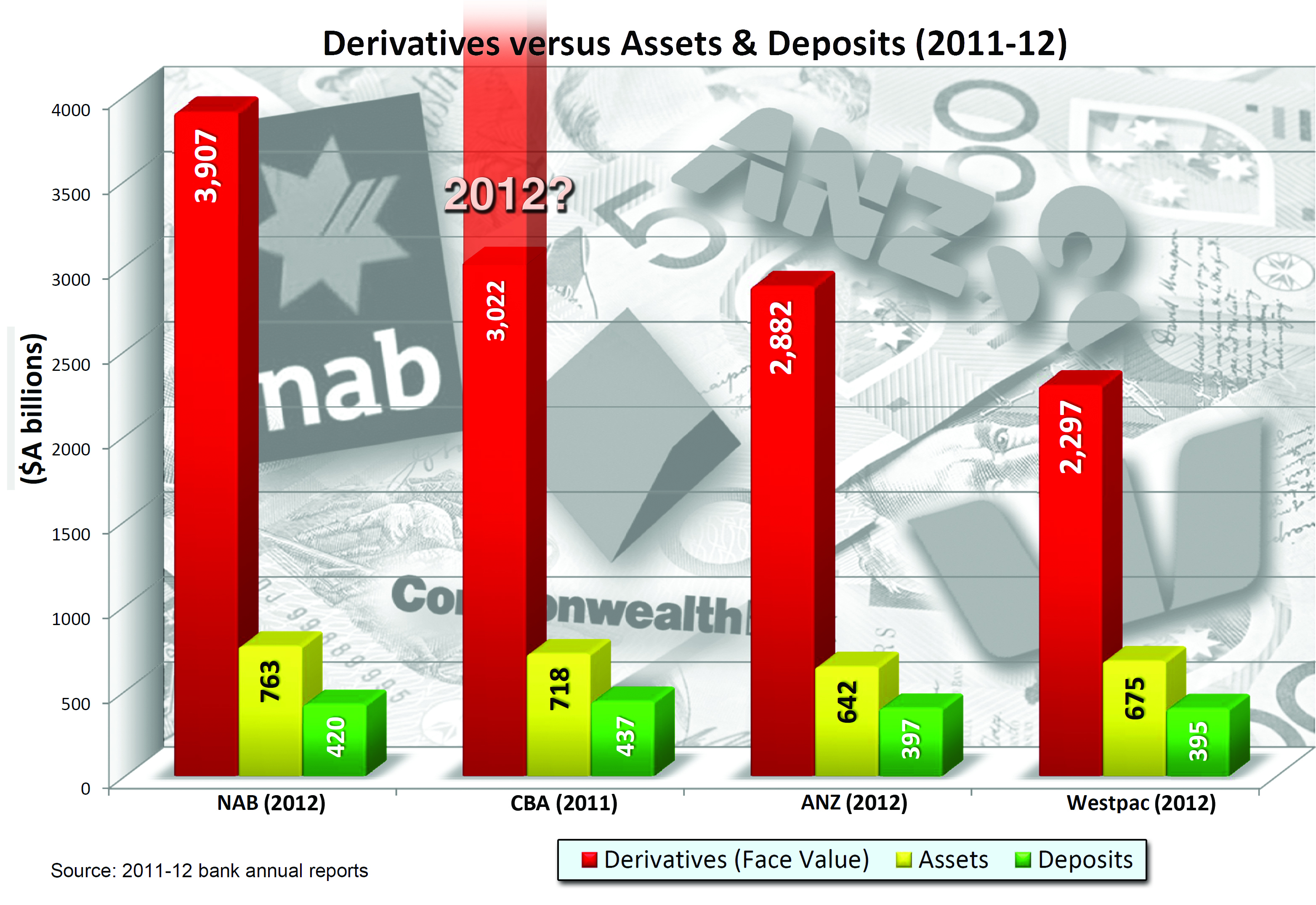 Australian banks' derivatives, except for CBA-what are they hiding? Click for enlargement.